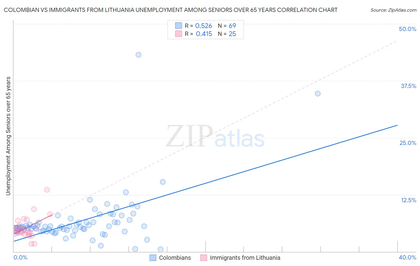 Colombian vs Immigrants from Lithuania Unemployment Among Seniors over 65 years