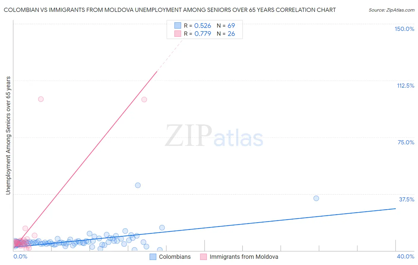 Colombian vs Immigrants from Moldova Unemployment Among Seniors over 65 years