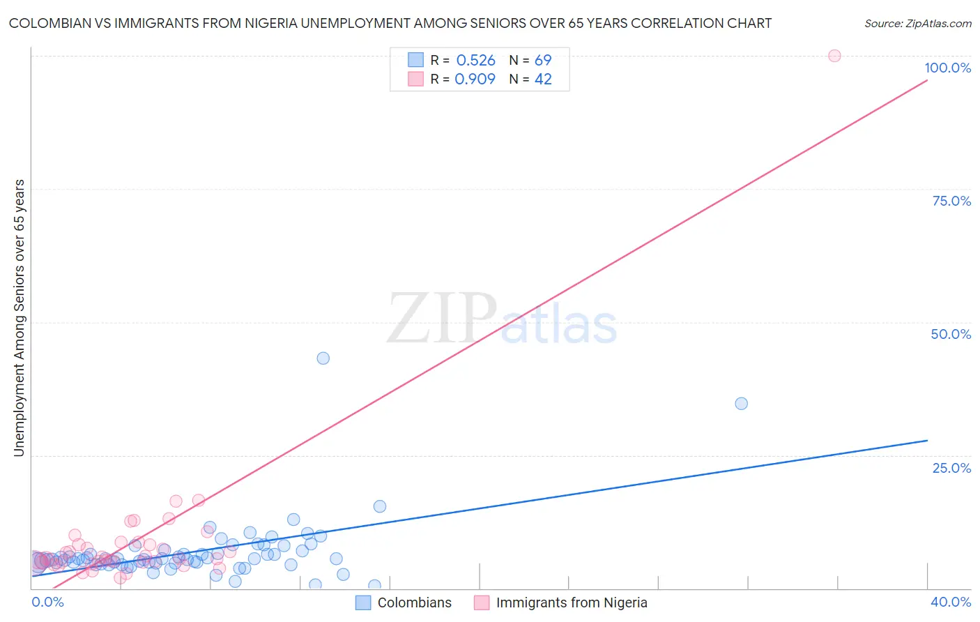 Colombian vs Immigrants from Nigeria Unemployment Among Seniors over 65 years