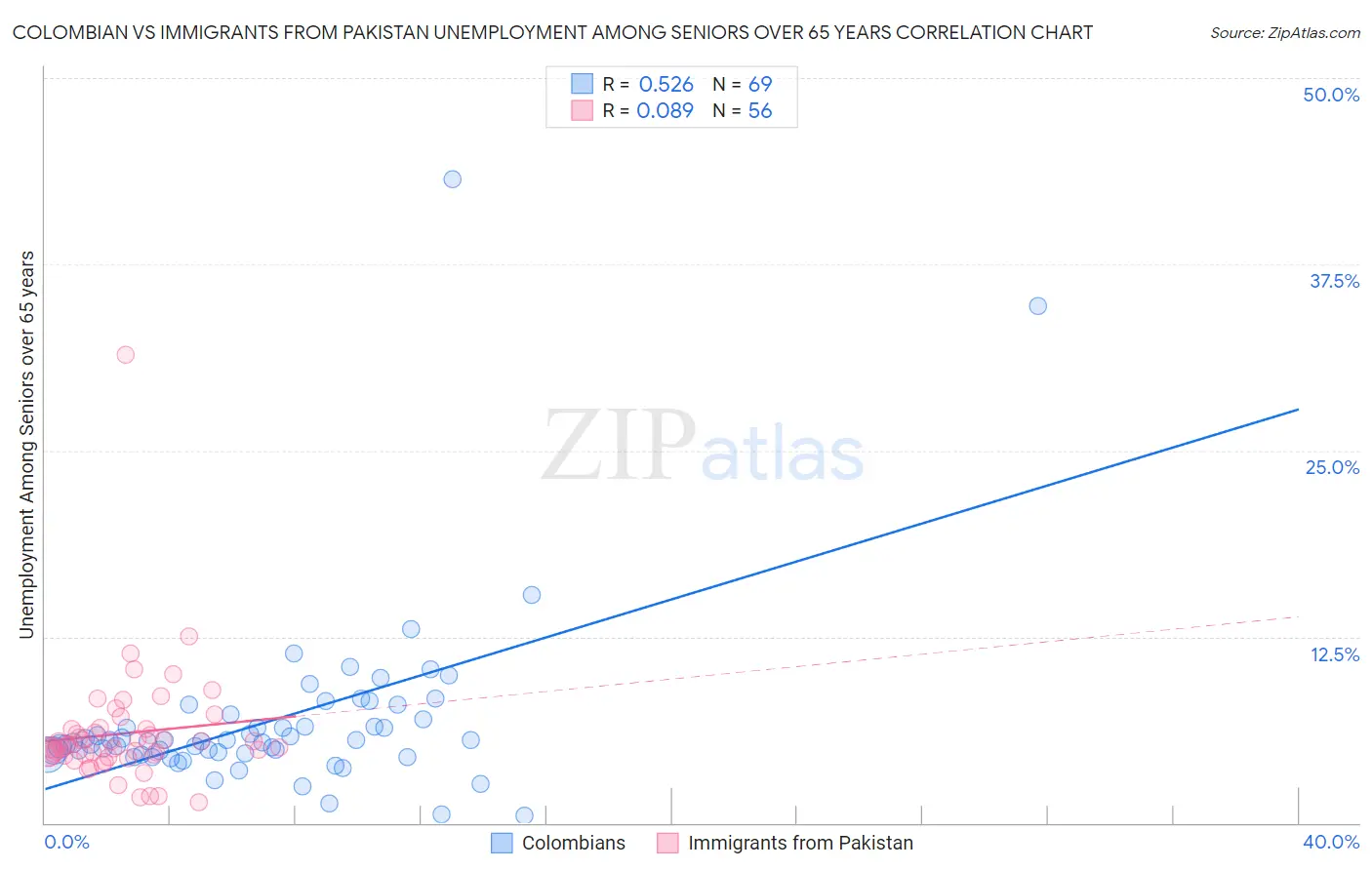 Colombian vs Immigrants from Pakistan Unemployment Among Seniors over 65 years