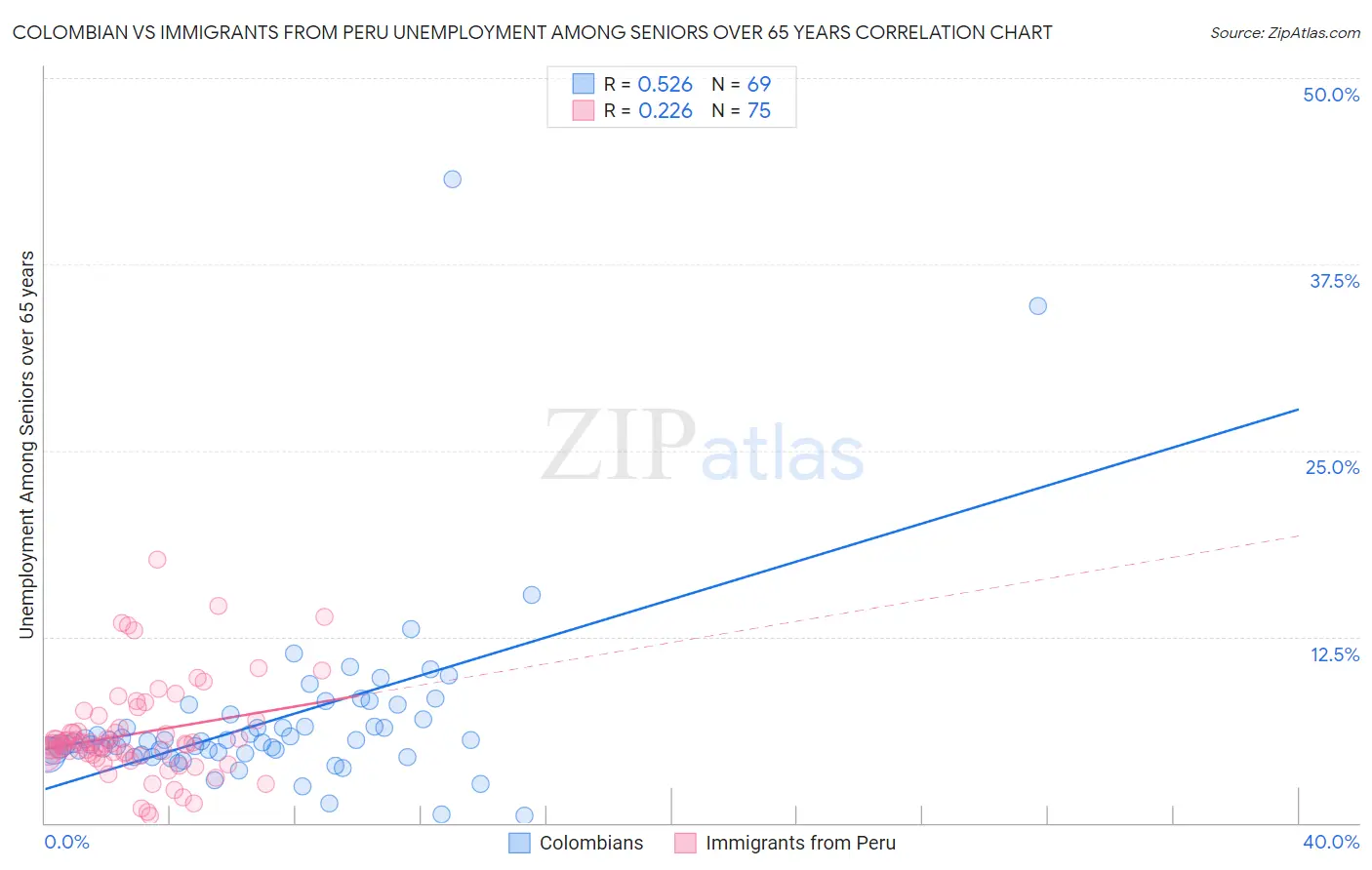 Colombian vs Immigrants from Peru Unemployment Among Seniors over 65 years