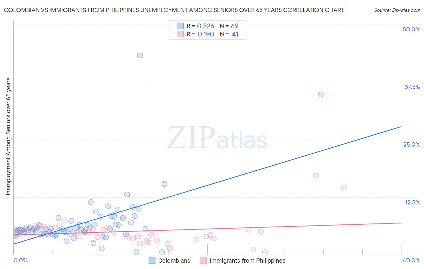 Colombian vs Immigrants from Philippines Unemployment Among Seniors over 65 years