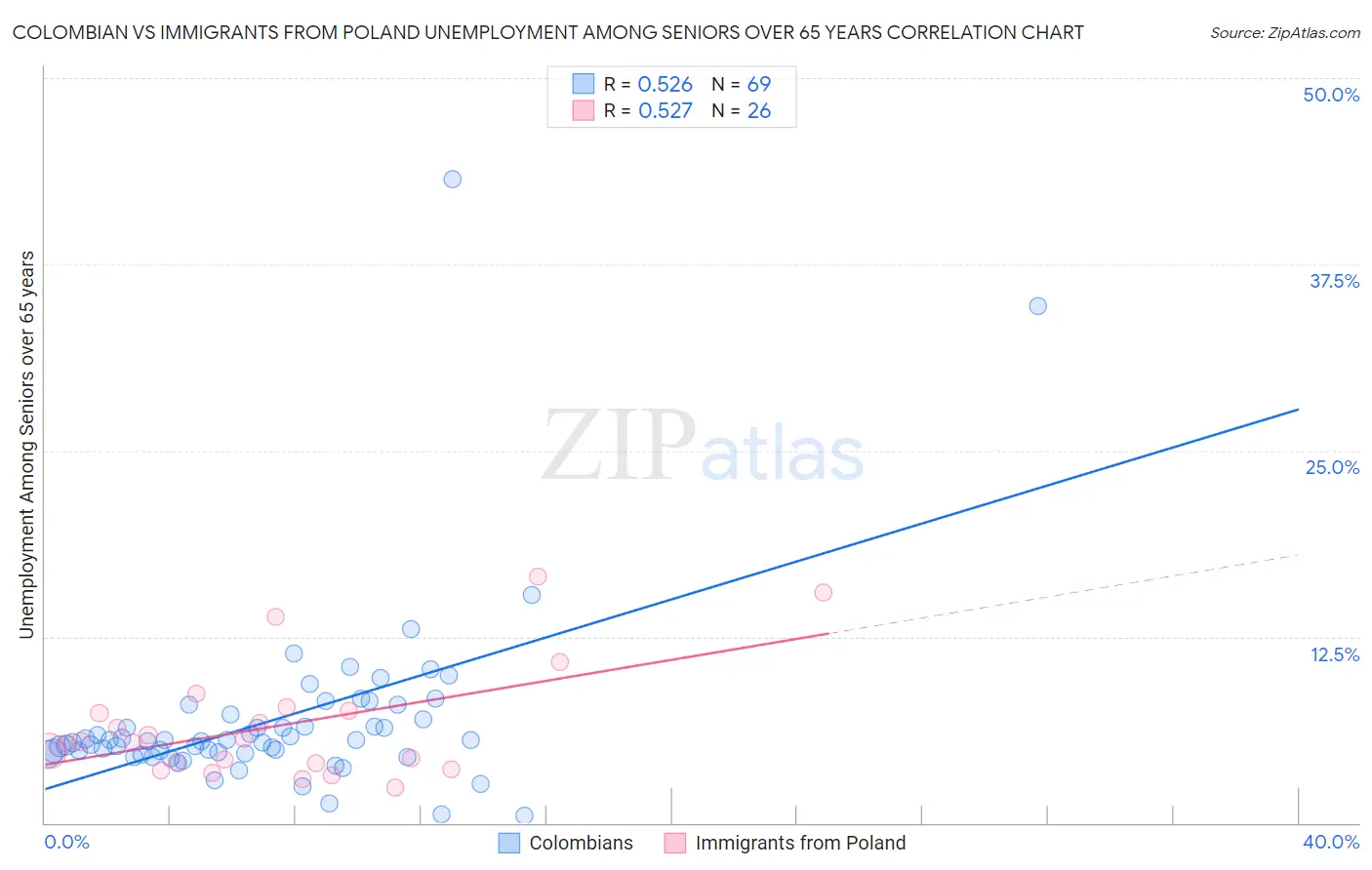 Colombian vs Immigrants from Poland Unemployment Among Seniors over 65 years