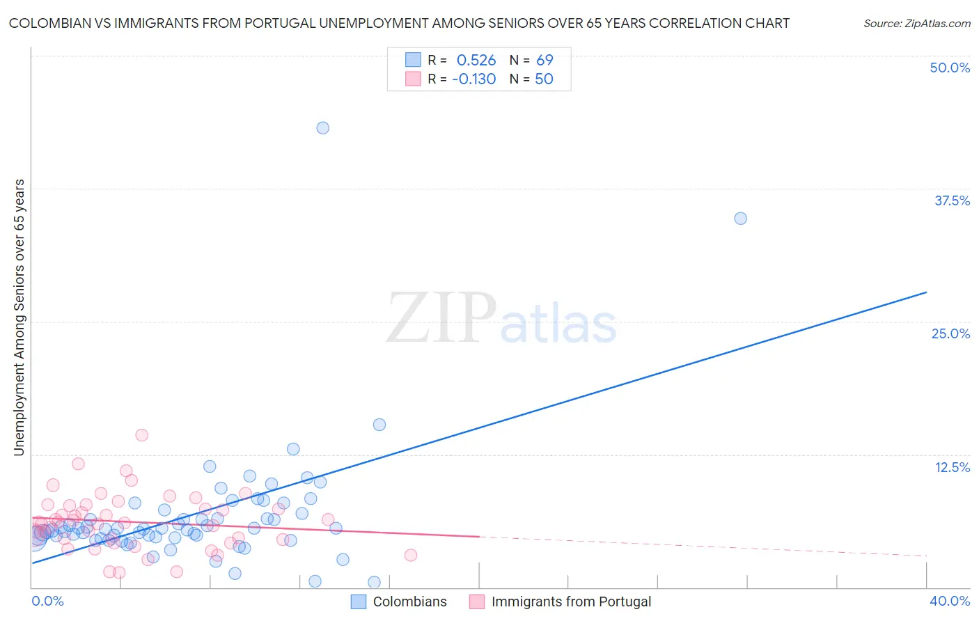 Colombian vs Immigrants from Portugal Unemployment Among Seniors over 65 years