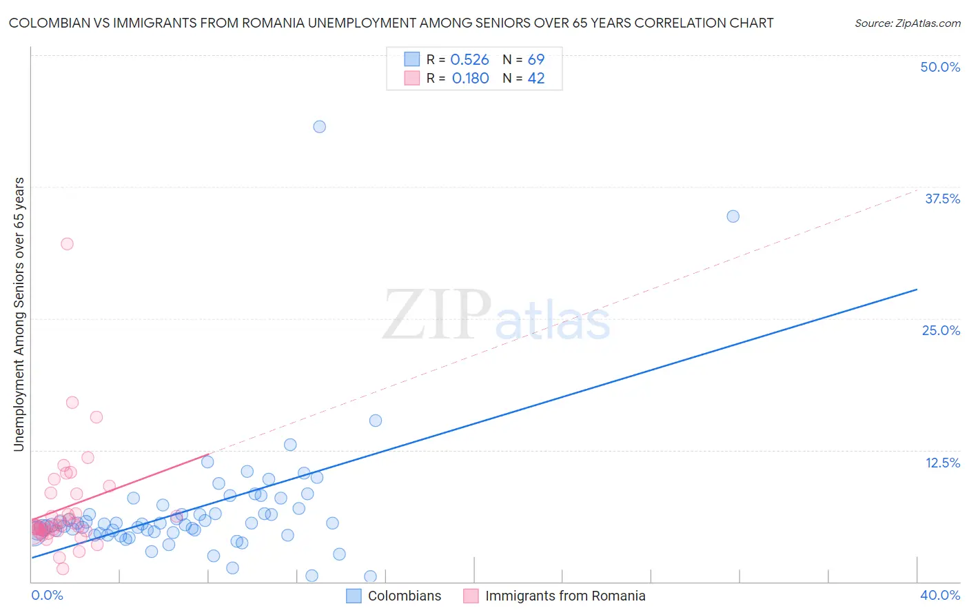 Colombian vs Immigrants from Romania Unemployment Among Seniors over 65 years