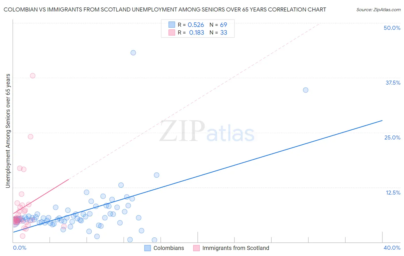 Colombian vs Immigrants from Scotland Unemployment Among Seniors over 65 years