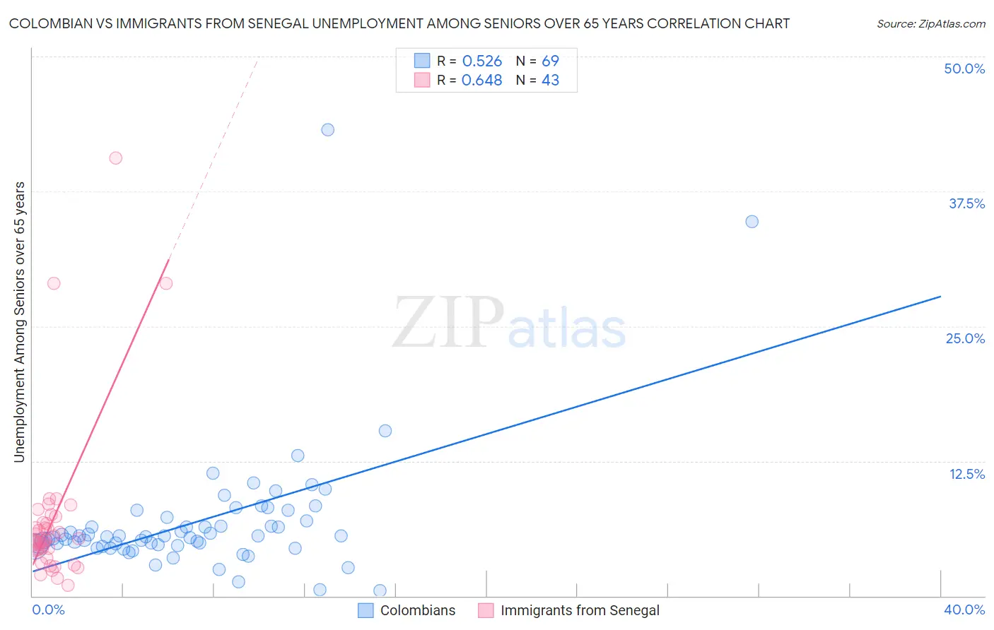 Colombian vs Immigrants from Senegal Unemployment Among Seniors over 65 years
