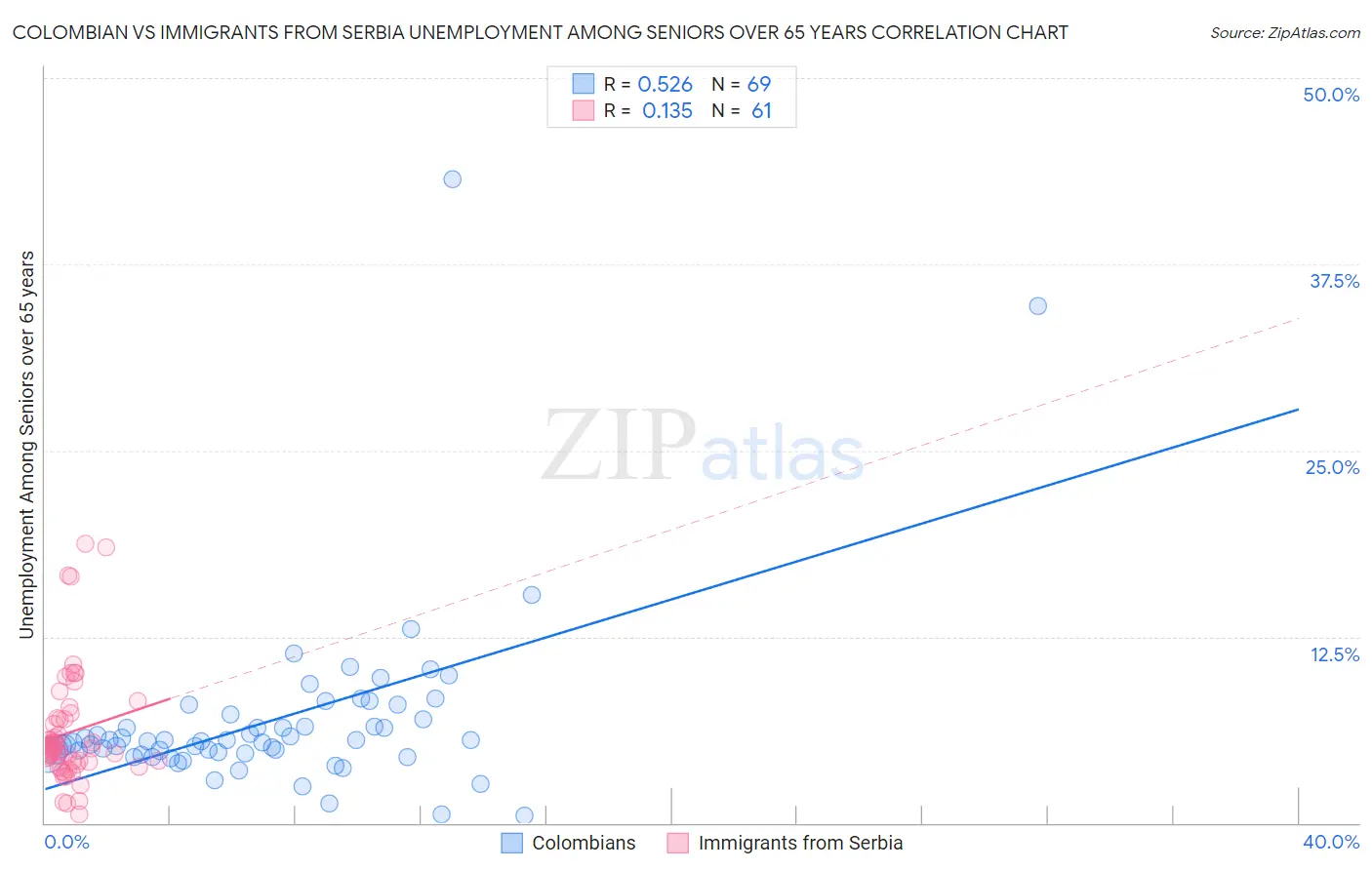 Colombian vs Immigrants from Serbia Unemployment Among Seniors over 65 years