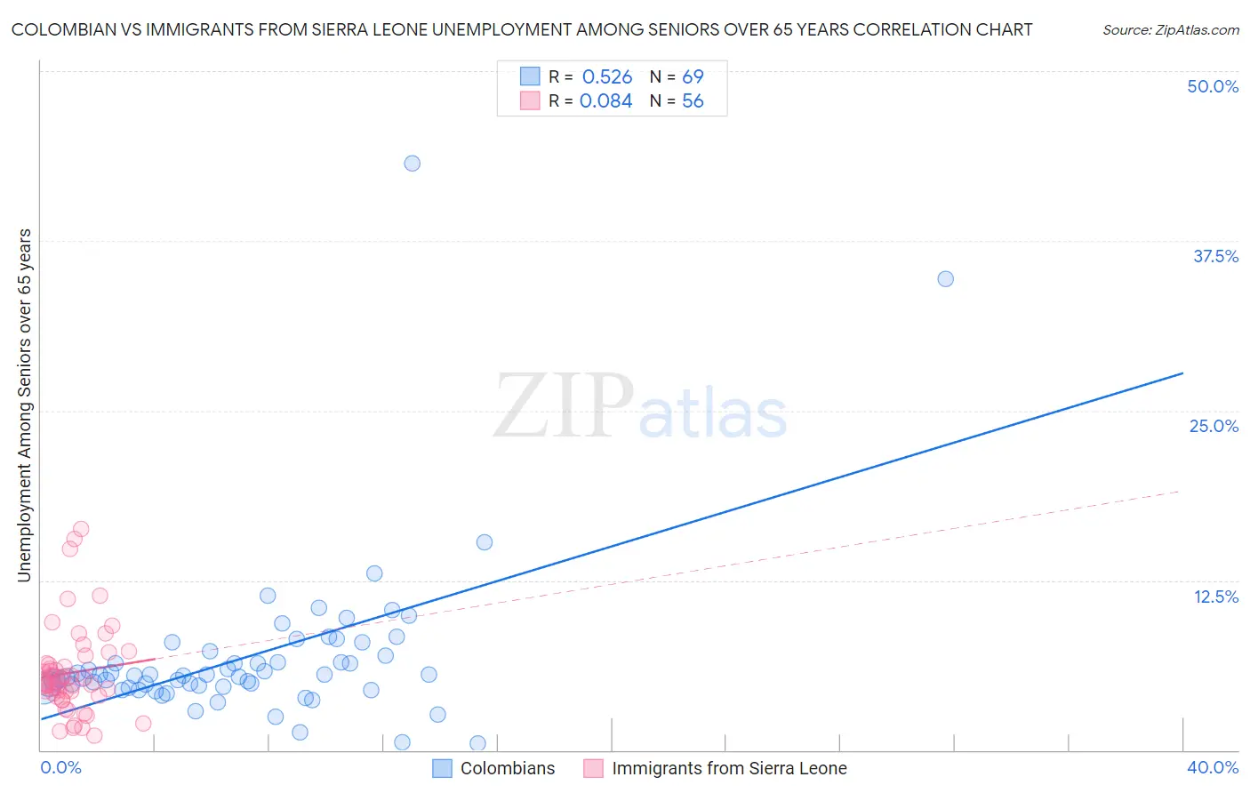 Colombian vs Immigrants from Sierra Leone Unemployment Among Seniors over 65 years