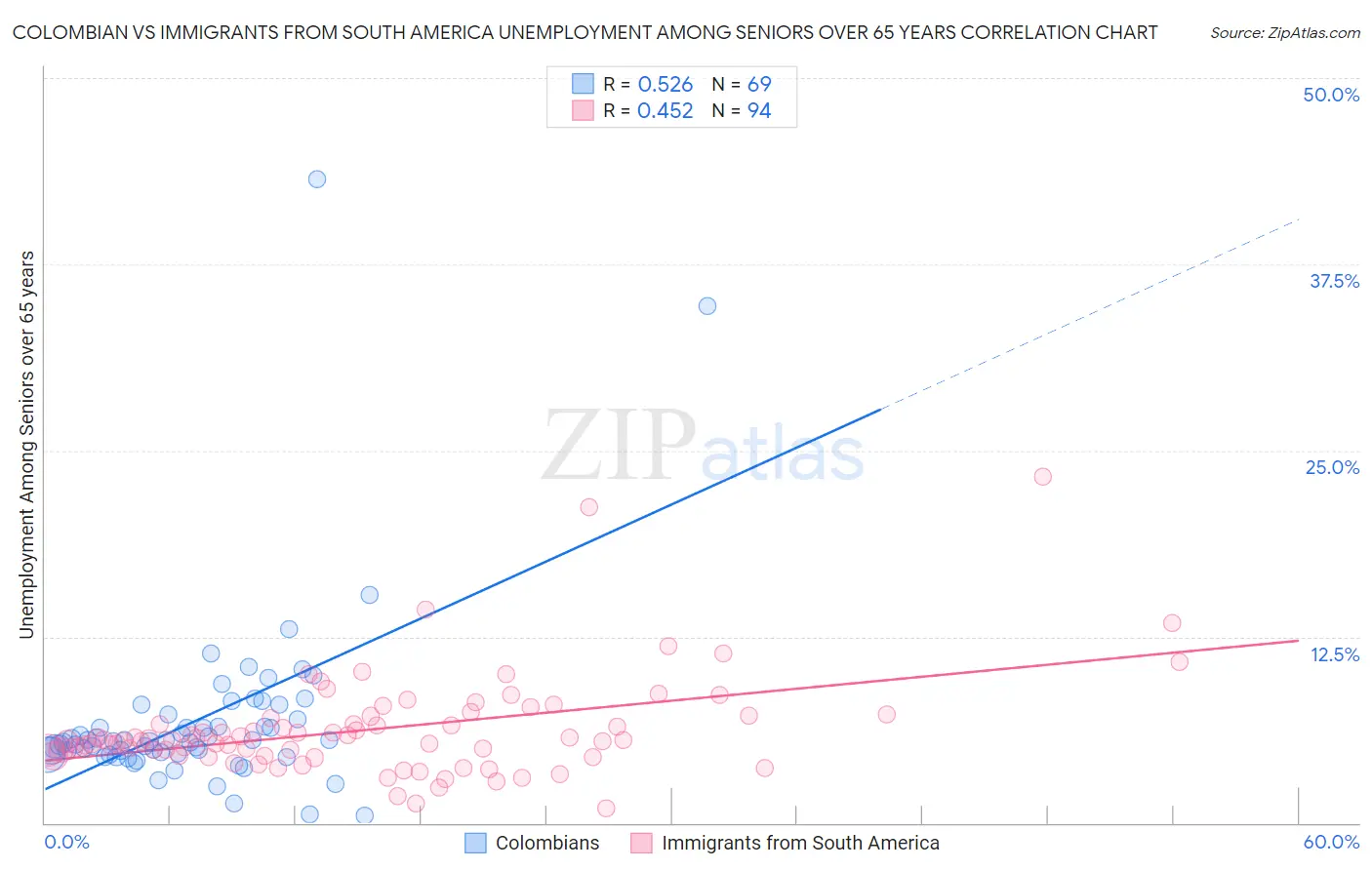 Colombian vs Immigrants from South America Unemployment Among Seniors over 65 years