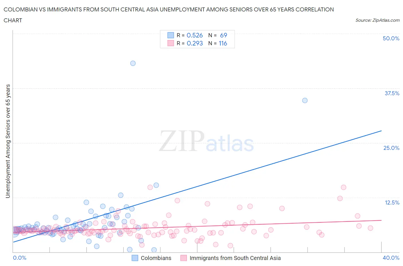 Colombian vs Immigrants from South Central Asia Unemployment Among Seniors over 65 years