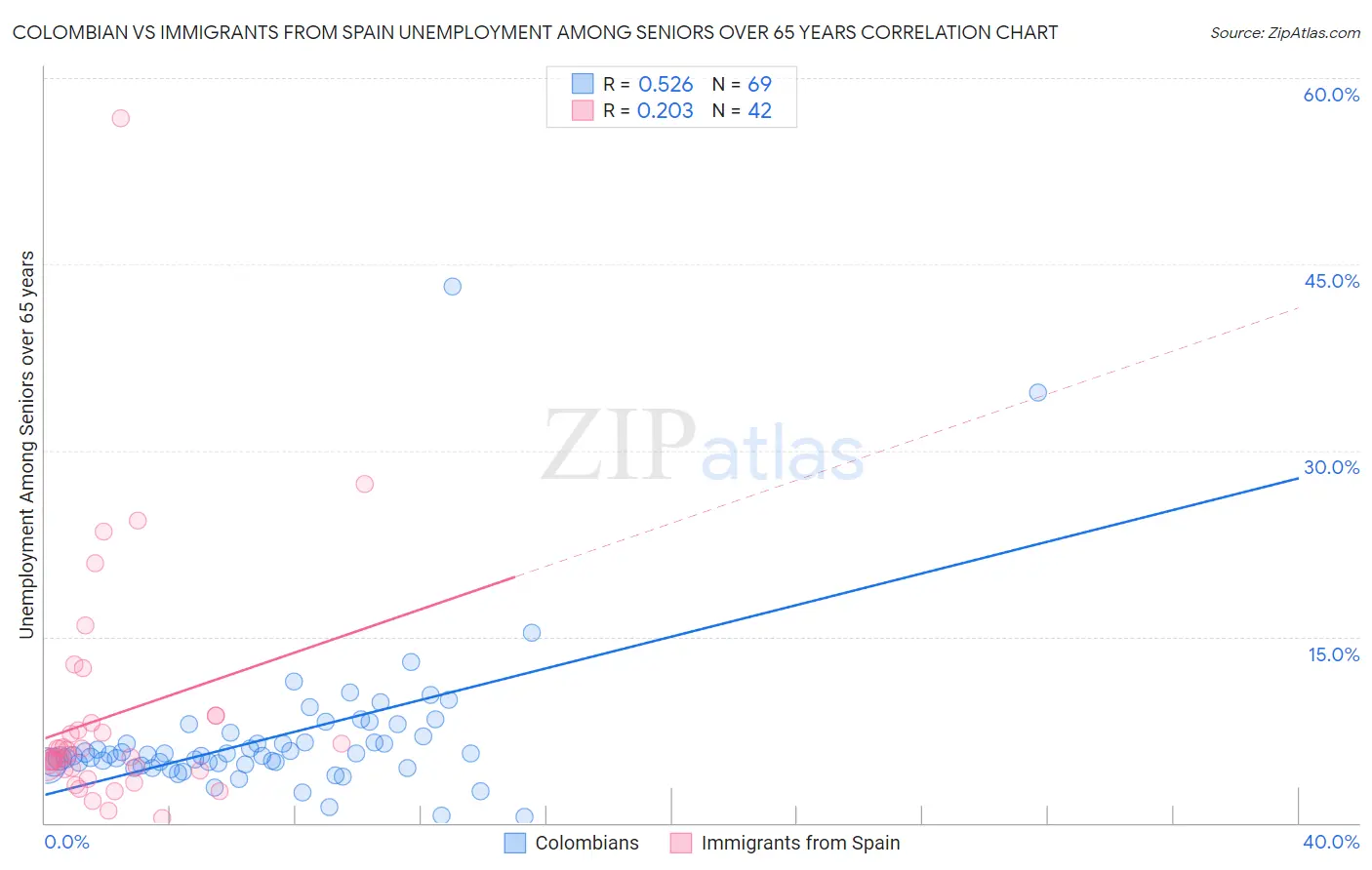 Colombian vs Immigrants from Spain Unemployment Among Seniors over 65 years