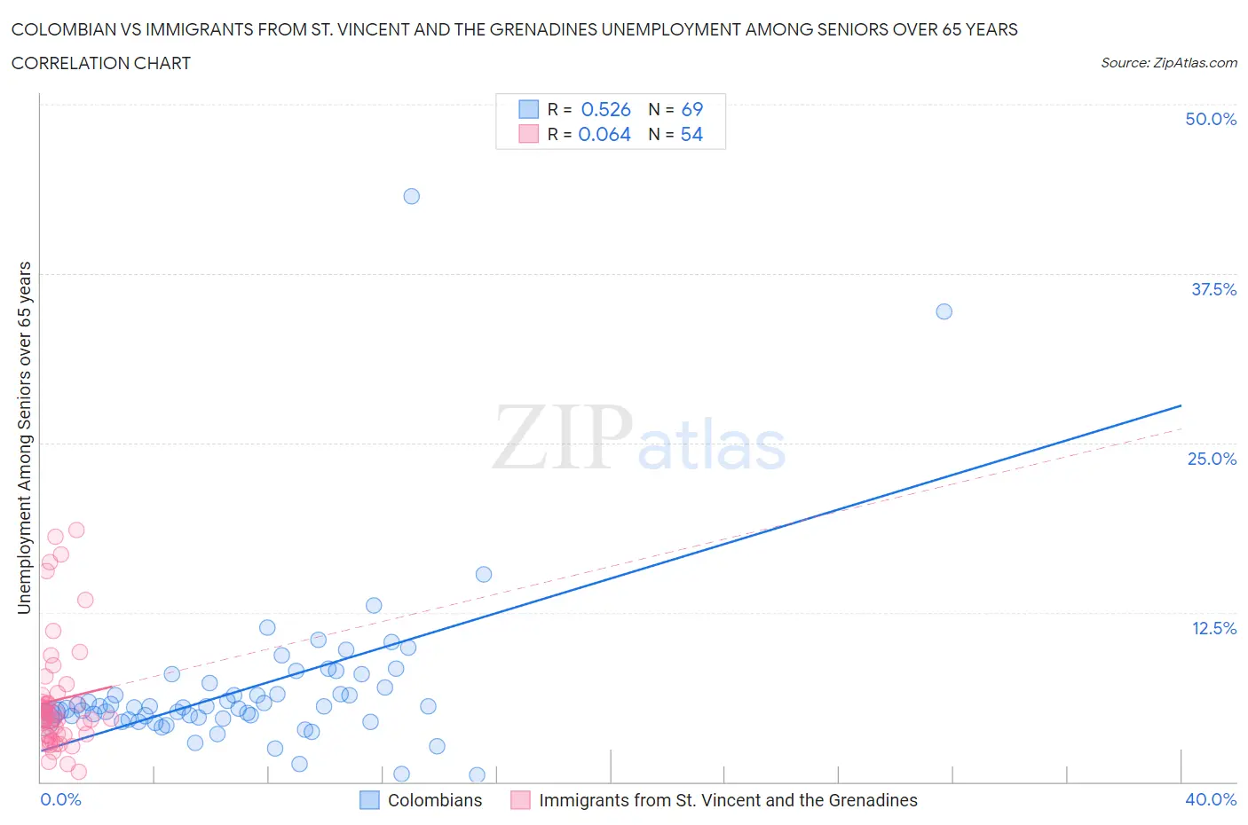 Colombian vs Immigrants from St. Vincent and the Grenadines Unemployment Among Seniors over 65 years