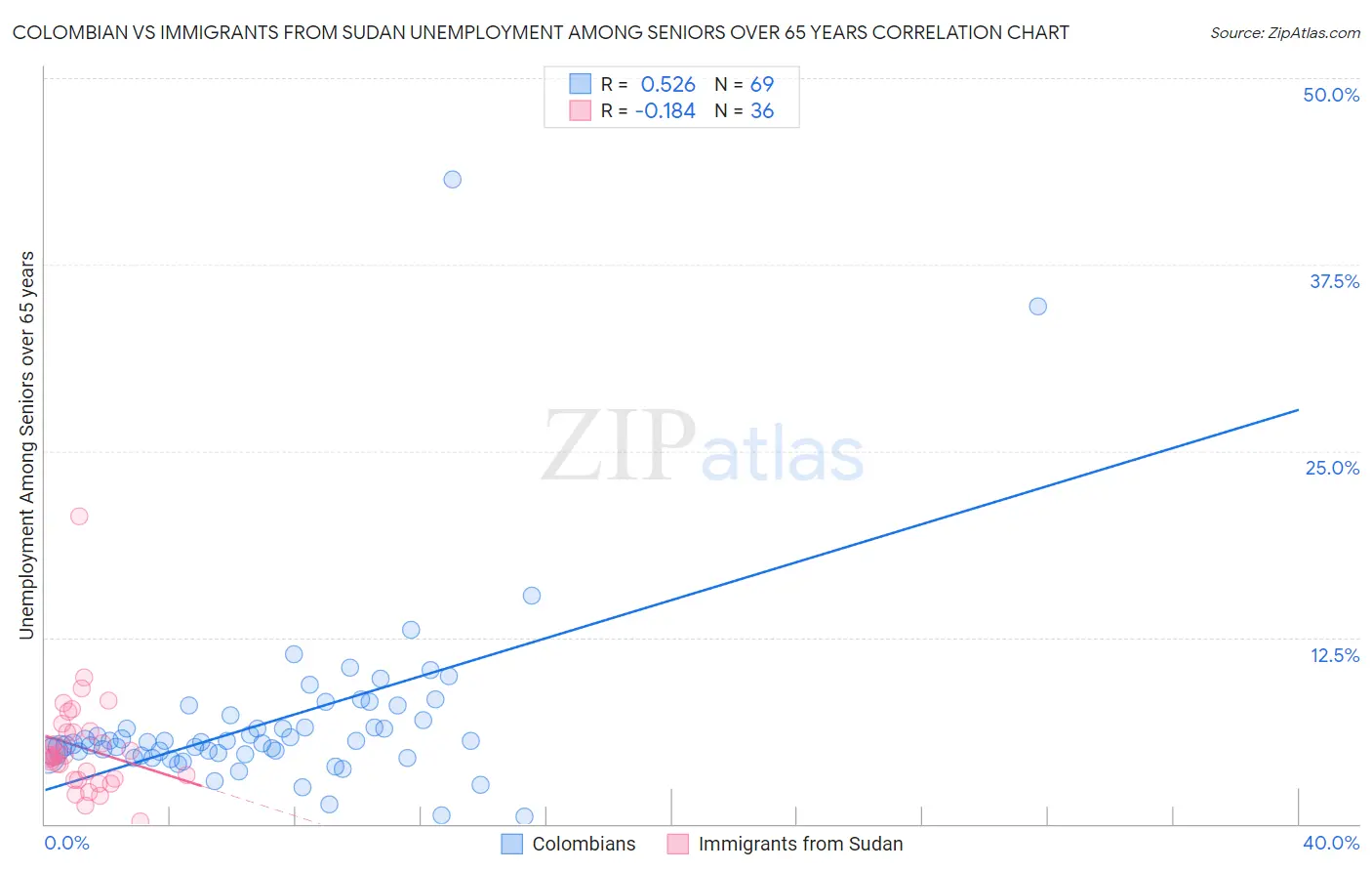 Colombian vs Immigrants from Sudan Unemployment Among Seniors over 65 years