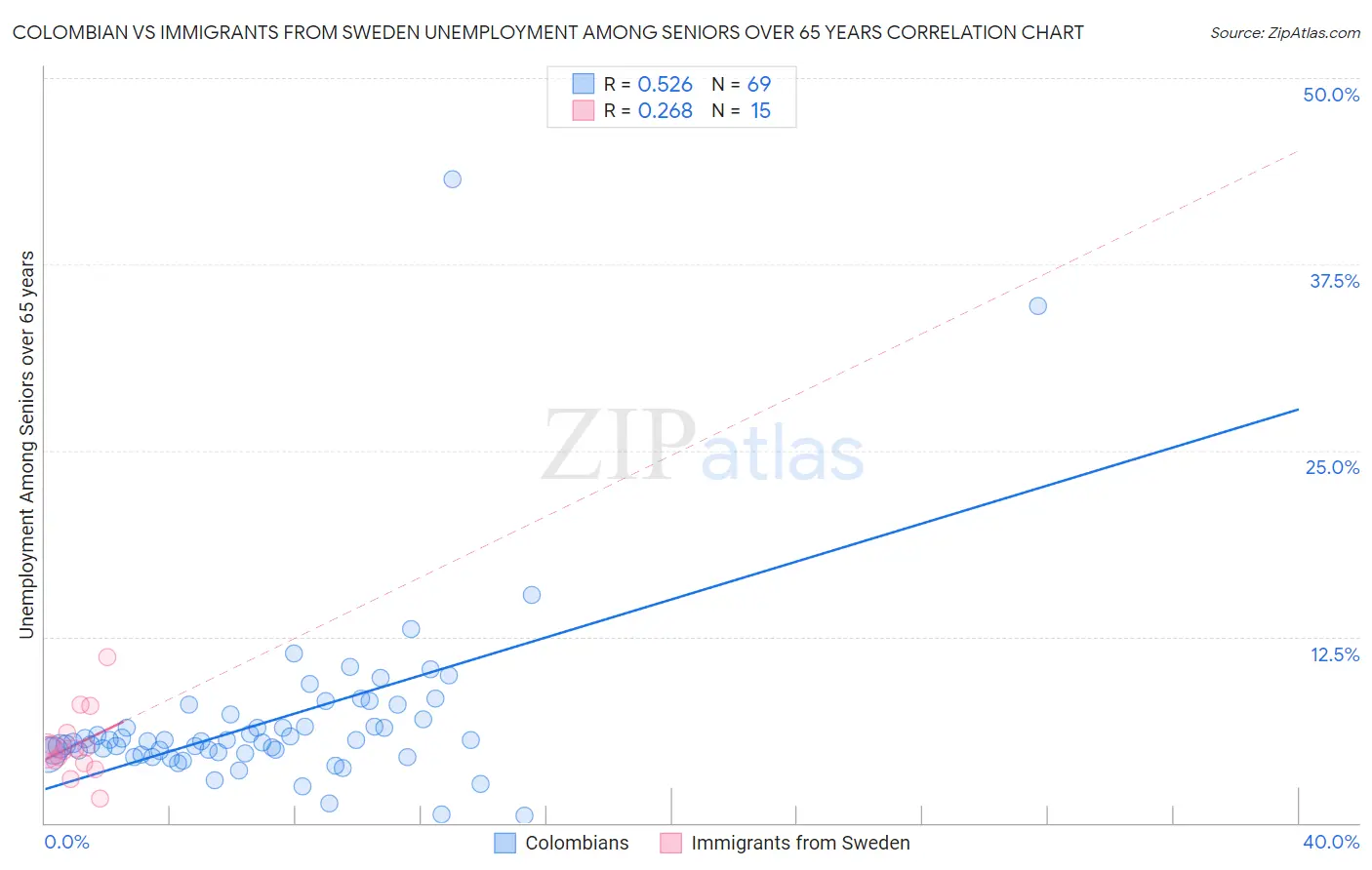 Colombian vs Immigrants from Sweden Unemployment Among Seniors over 65 years