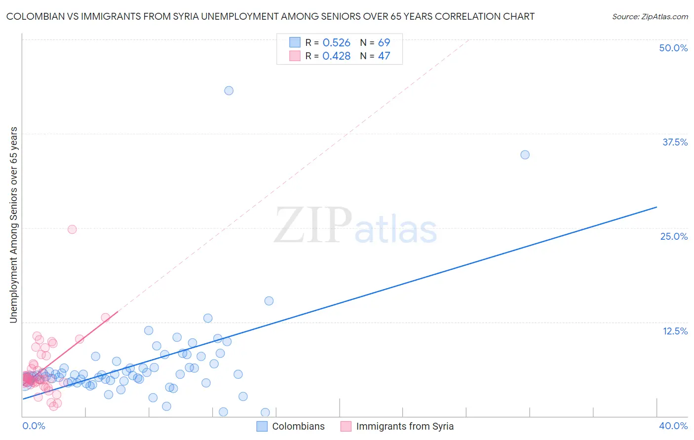 Colombian vs Immigrants from Syria Unemployment Among Seniors over 65 years