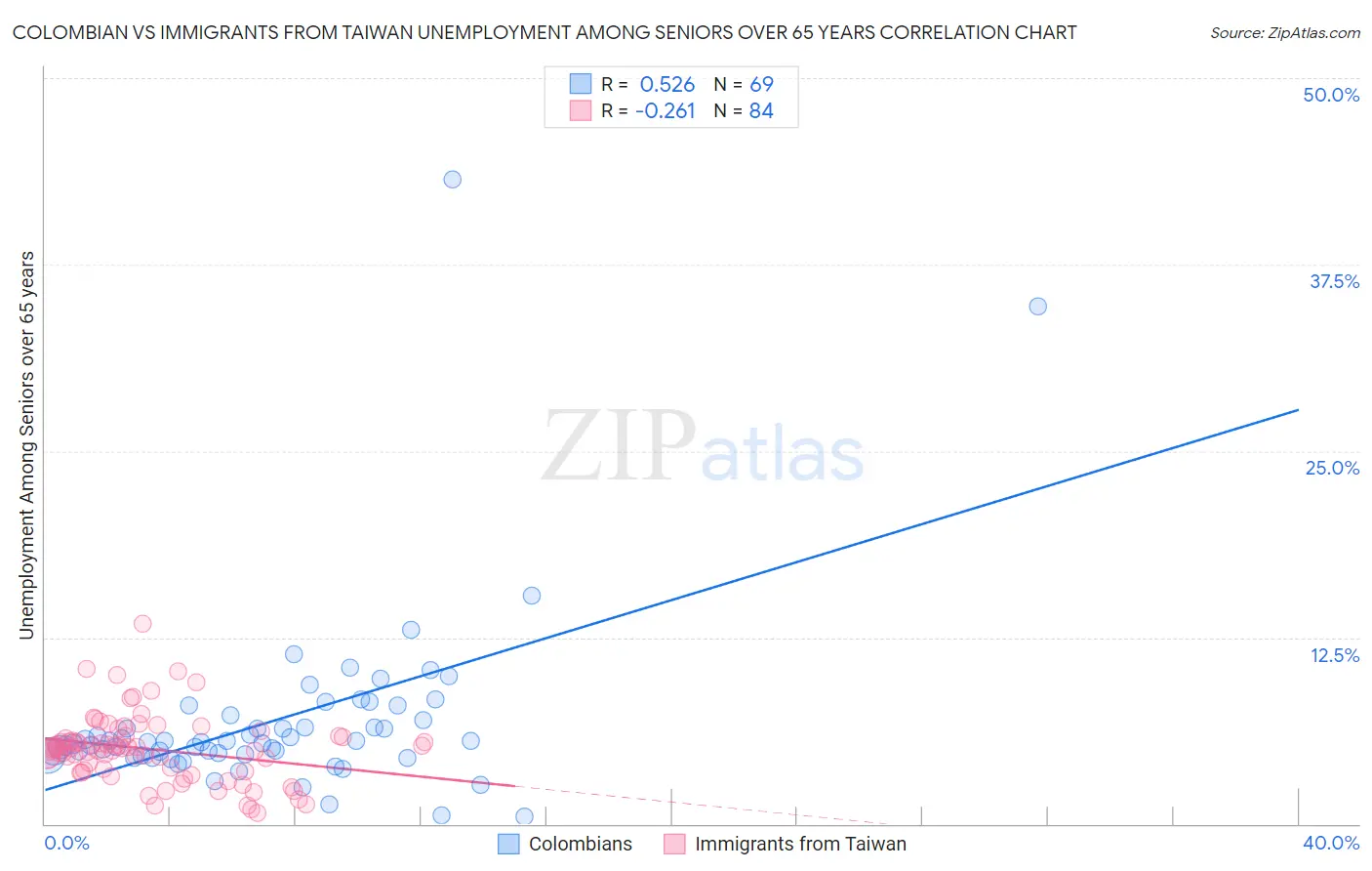 Colombian vs Immigrants from Taiwan Unemployment Among Seniors over 65 years