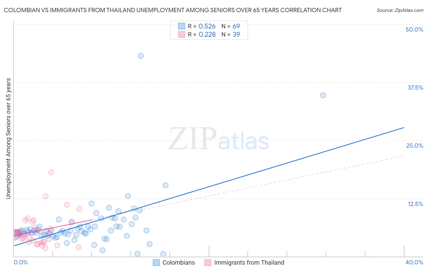Colombian vs Immigrants from Thailand Unemployment Among Seniors over 65 years