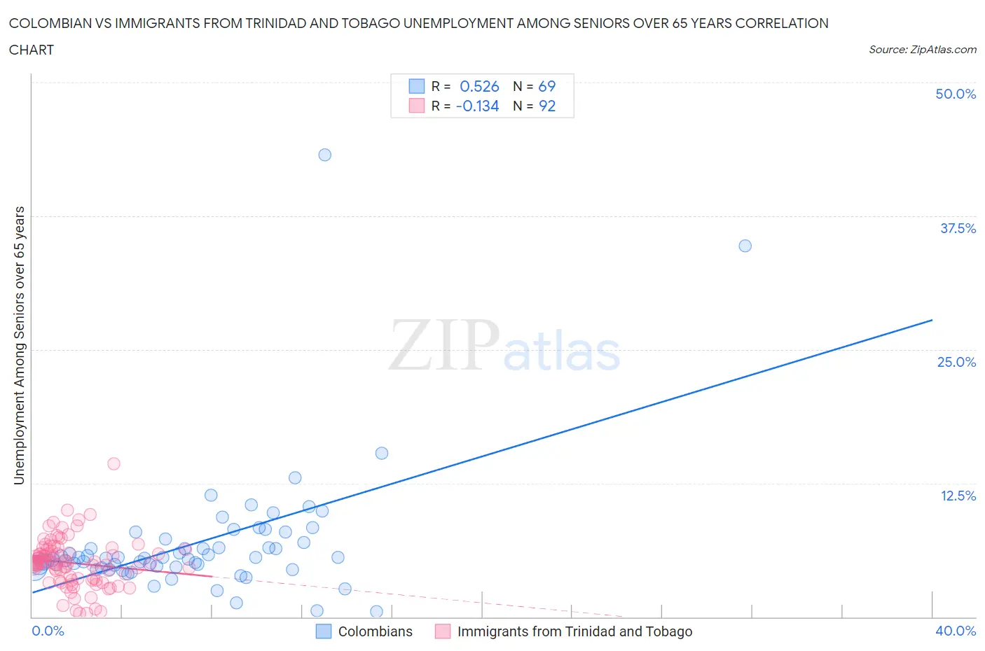 Colombian vs Immigrants from Trinidad and Tobago Unemployment Among Seniors over 65 years