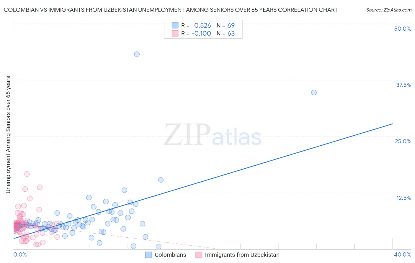 Colombian vs Immigrants from Uzbekistan Unemployment Among Seniors over 65 years