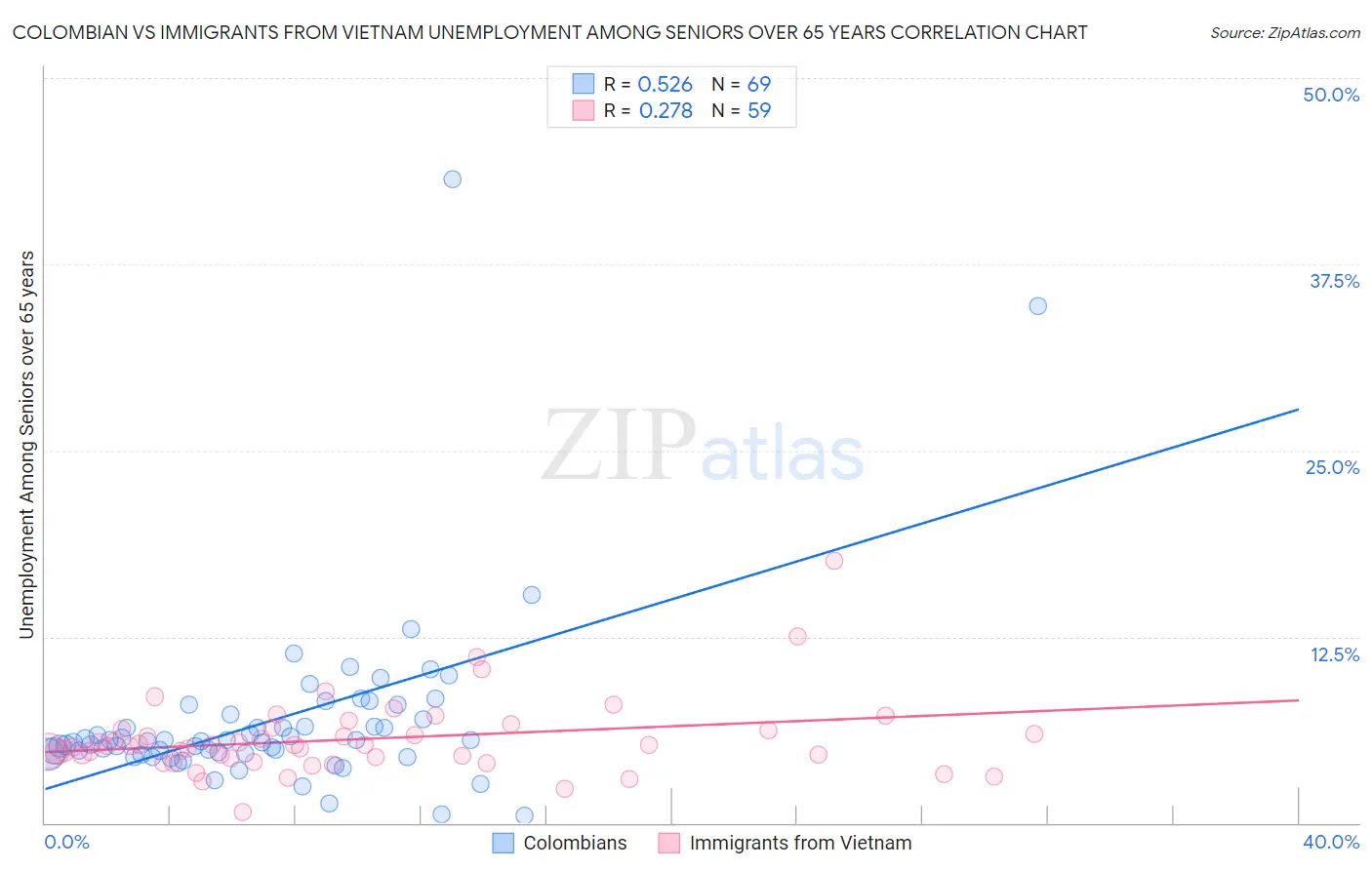Colombian vs Immigrants from Vietnam Unemployment Among Seniors over 65 years