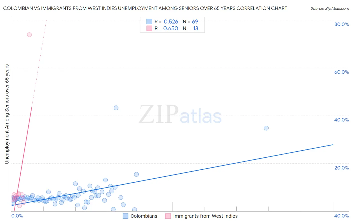 Colombian vs Immigrants from West Indies Unemployment Among Seniors over 65 years