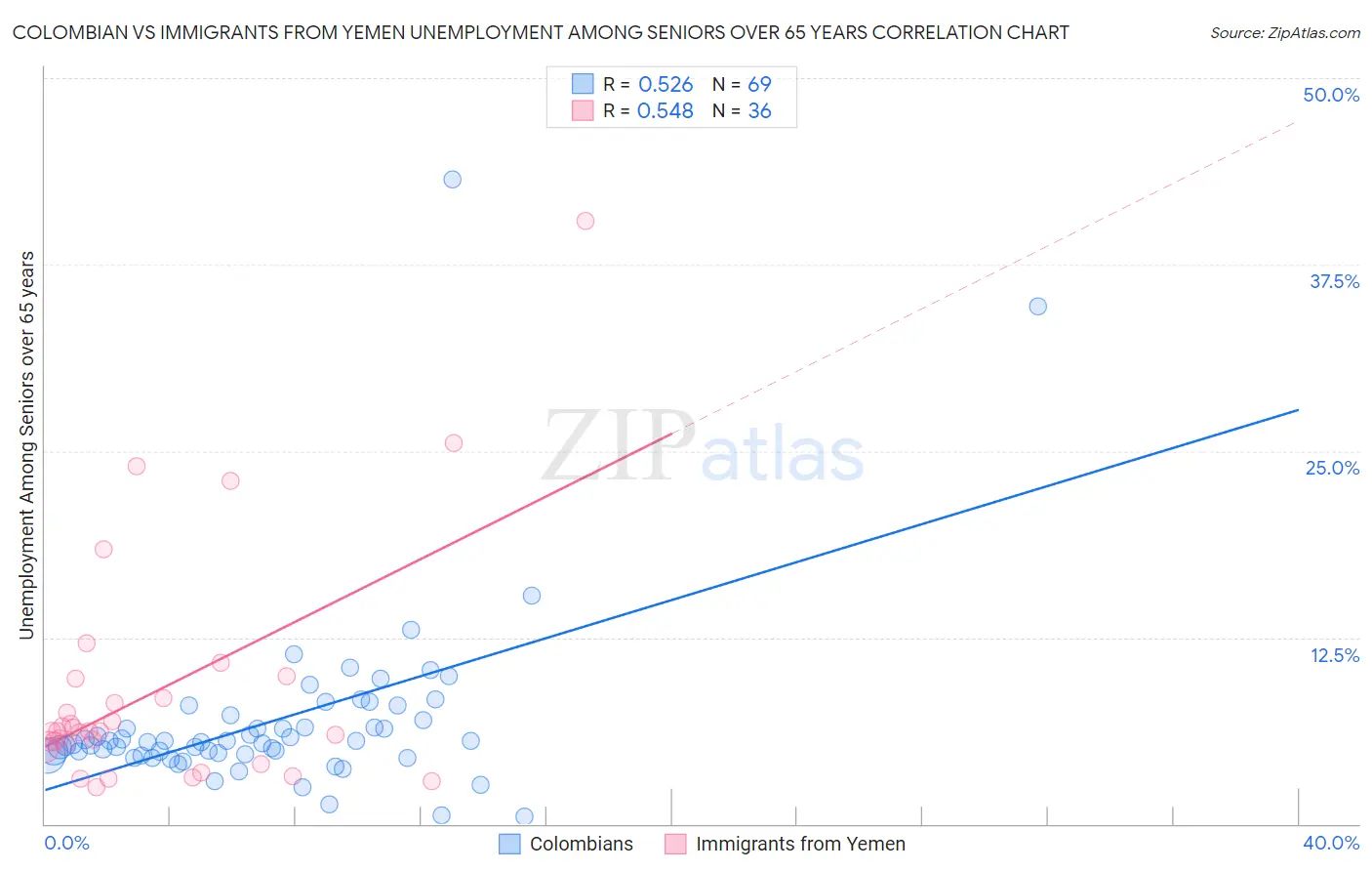 Colombian vs Immigrants from Yemen Unemployment Among Seniors over 65 years