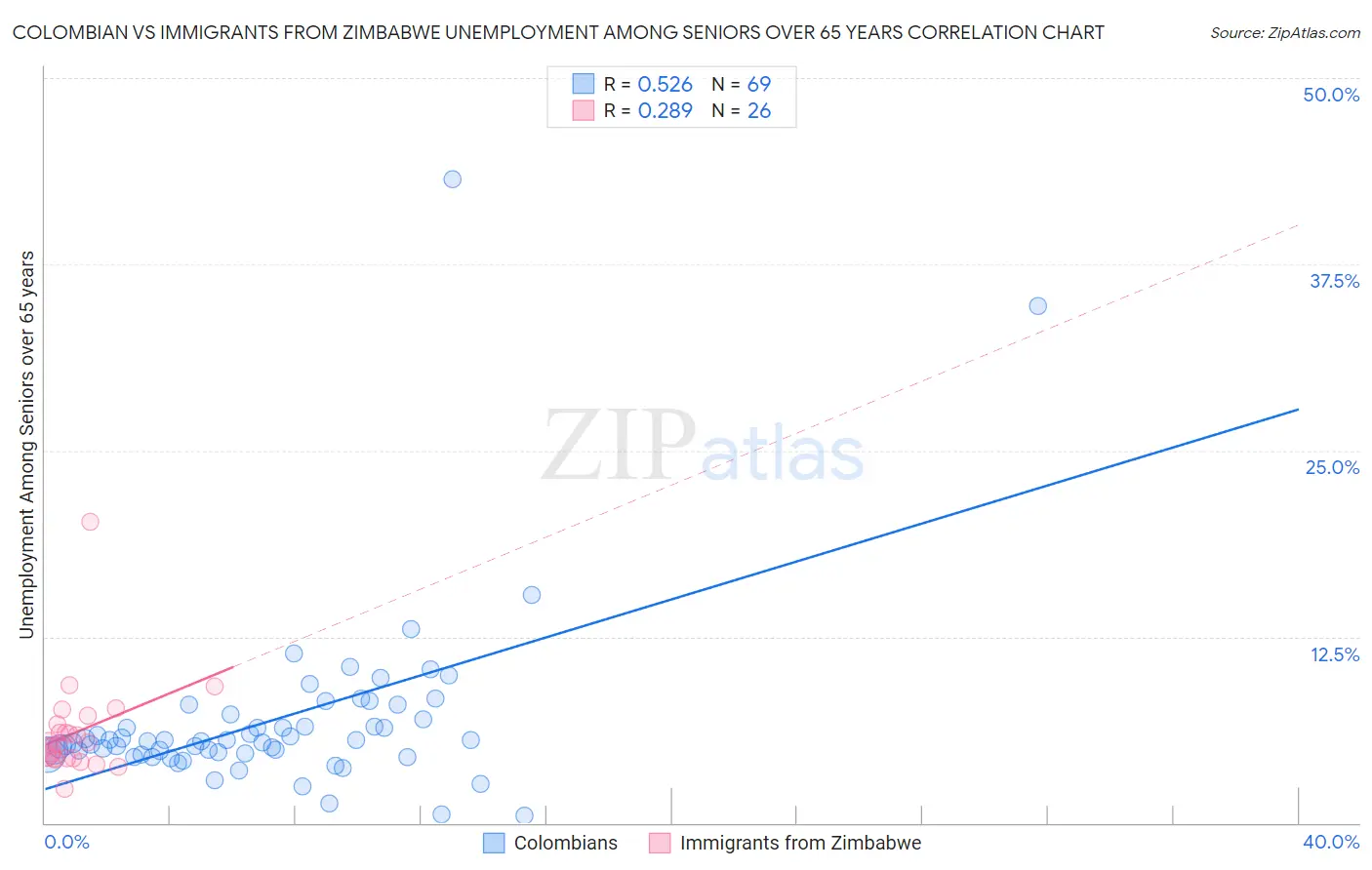 Colombian vs Immigrants from Zimbabwe Unemployment Among Seniors over 65 years