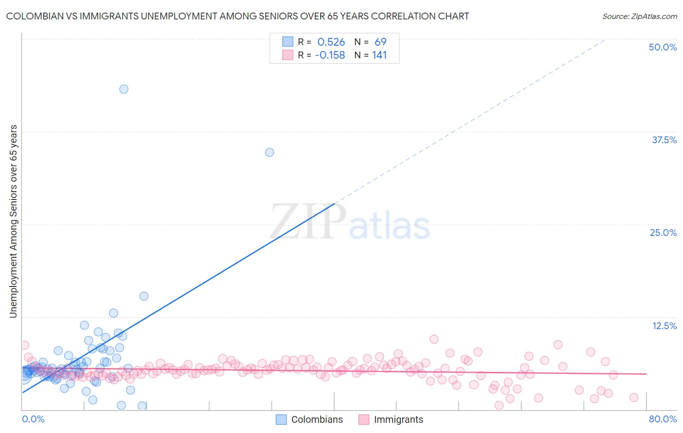 Colombian vs Immigrants Unemployment Among Seniors over 65 years