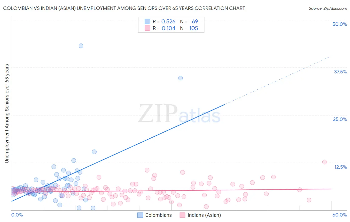 Colombian vs Indian (Asian) Unemployment Among Seniors over 65 years