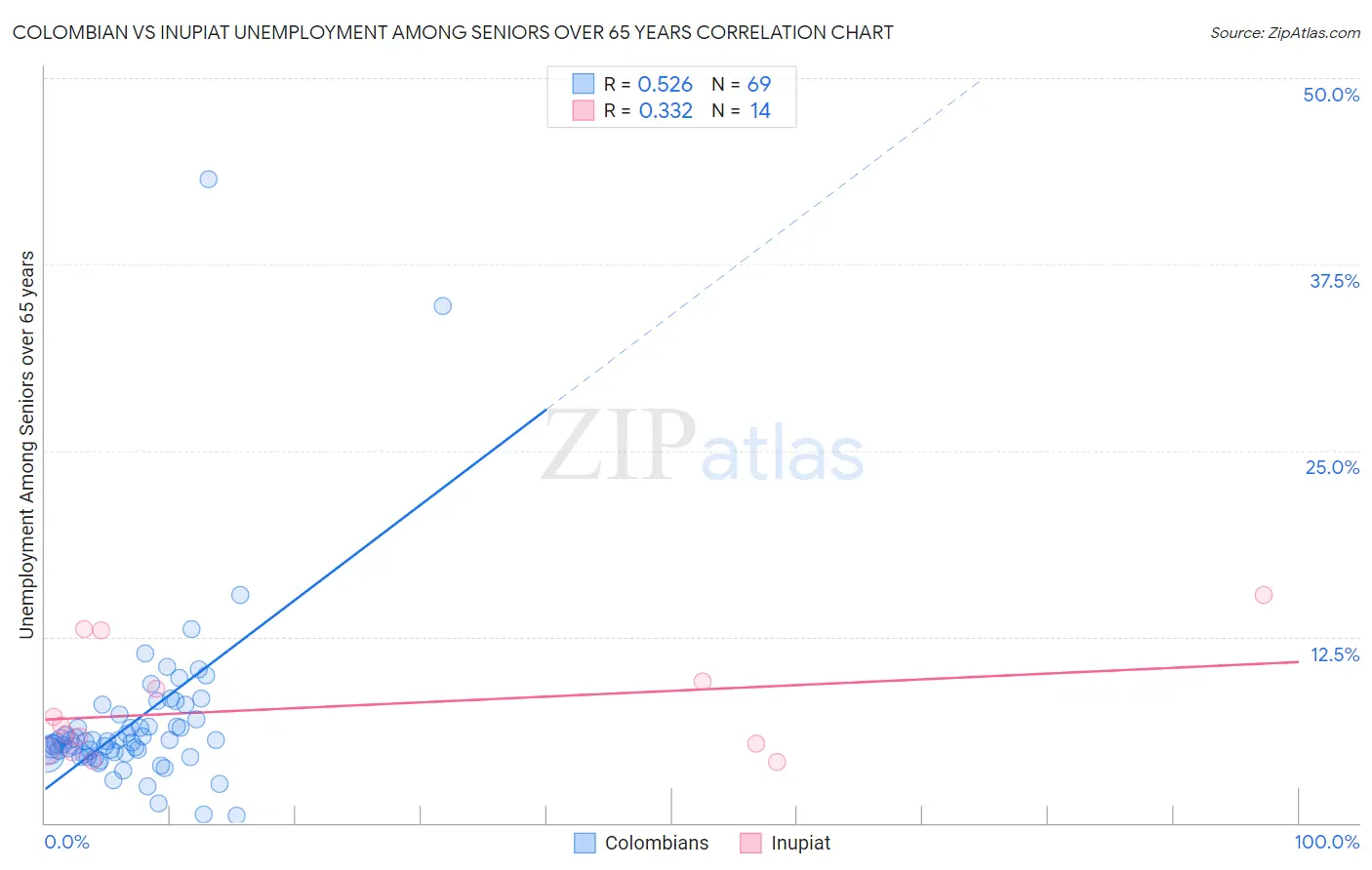 Colombian vs Inupiat Unemployment Among Seniors over 65 years