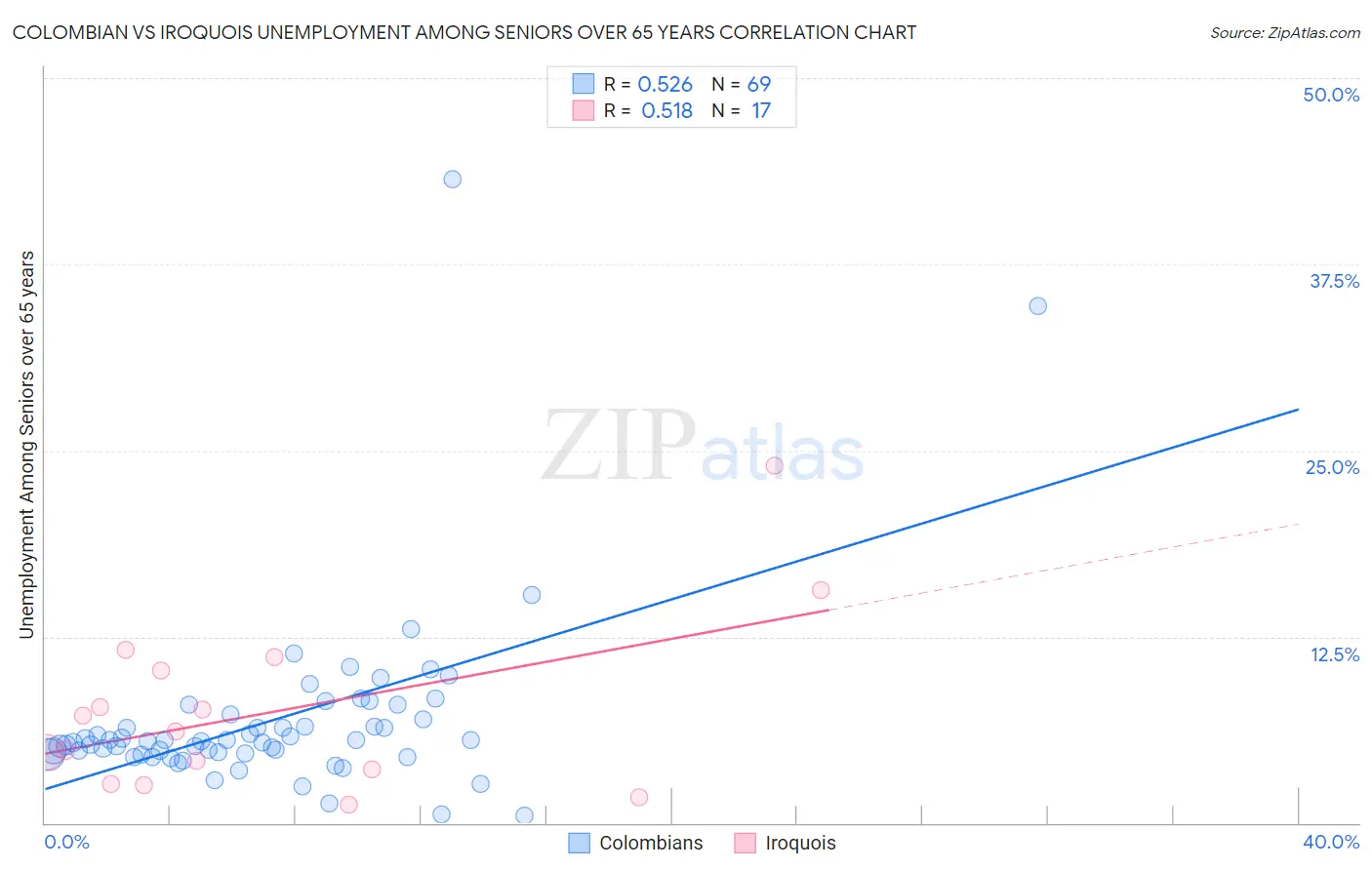 Colombian vs Iroquois Unemployment Among Seniors over 65 years