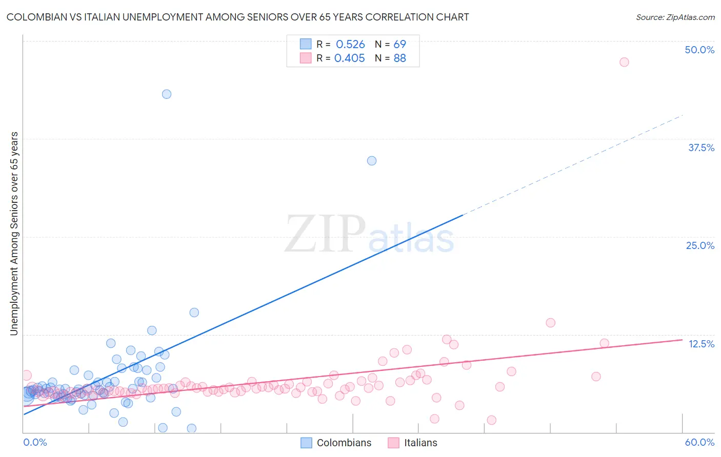 Colombian vs Italian Unemployment Among Seniors over 65 years