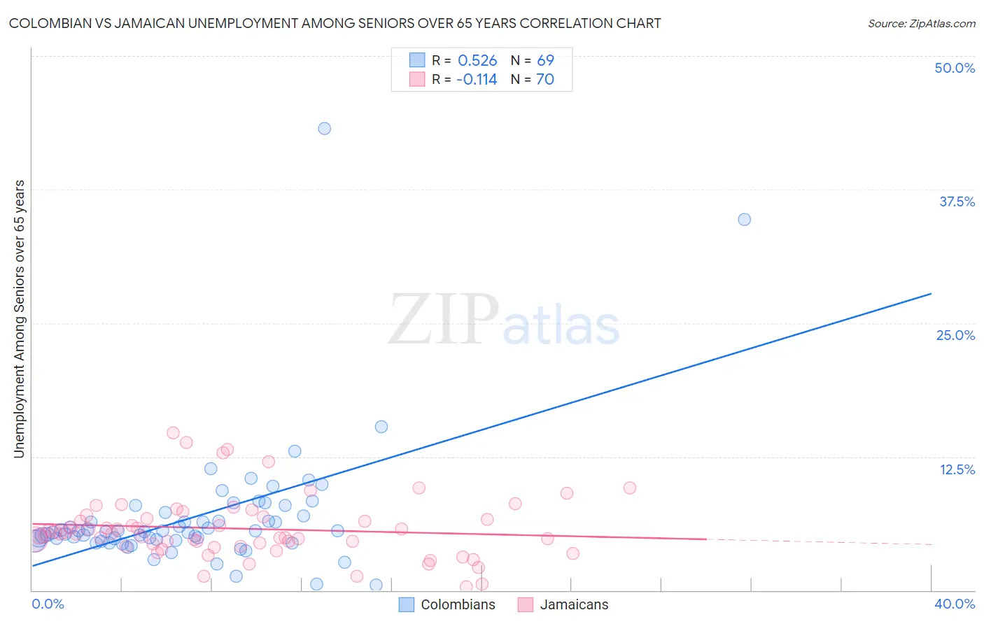 Colombian vs Jamaican Unemployment Among Seniors over 65 years
