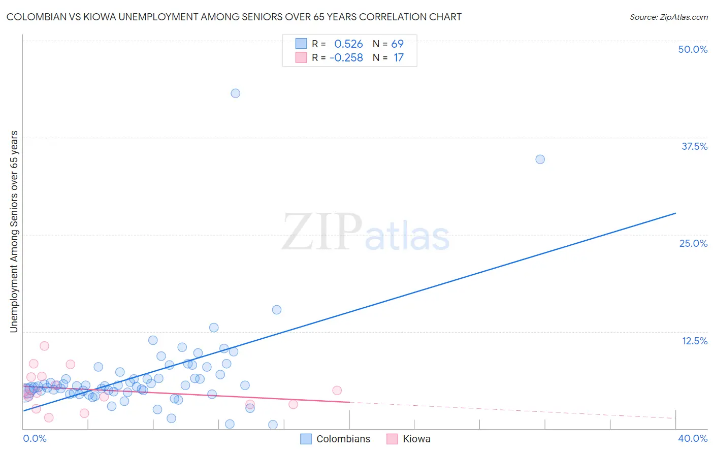 Colombian vs Kiowa Unemployment Among Seniors over 65 years