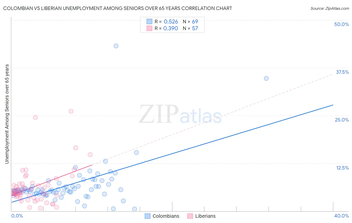 Colombian vs Liberian Unemployment Among Seniors over 65 years