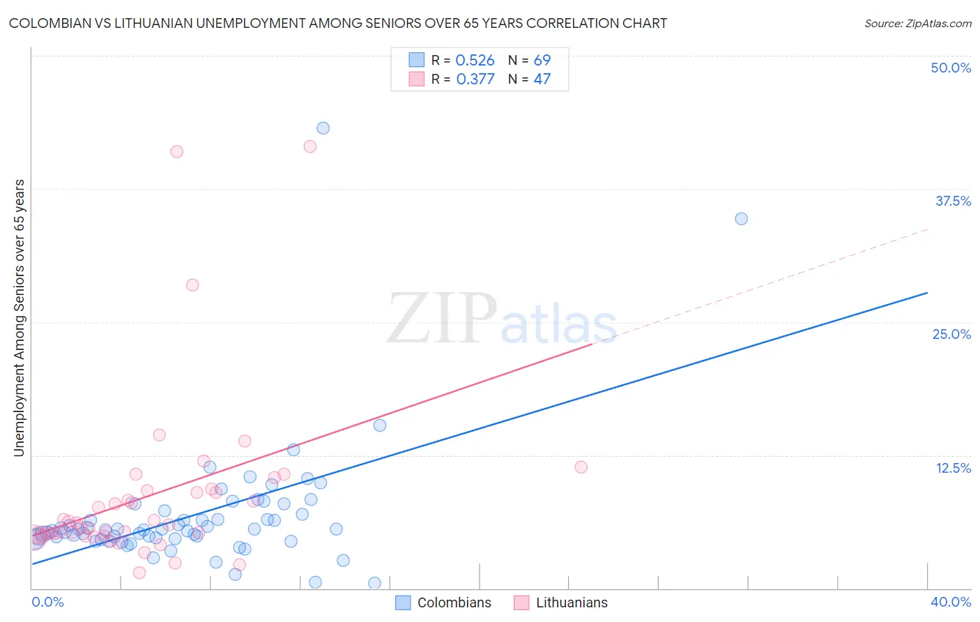 Colombian vs Lithuanian Unemployment Among Seniors over 65 years