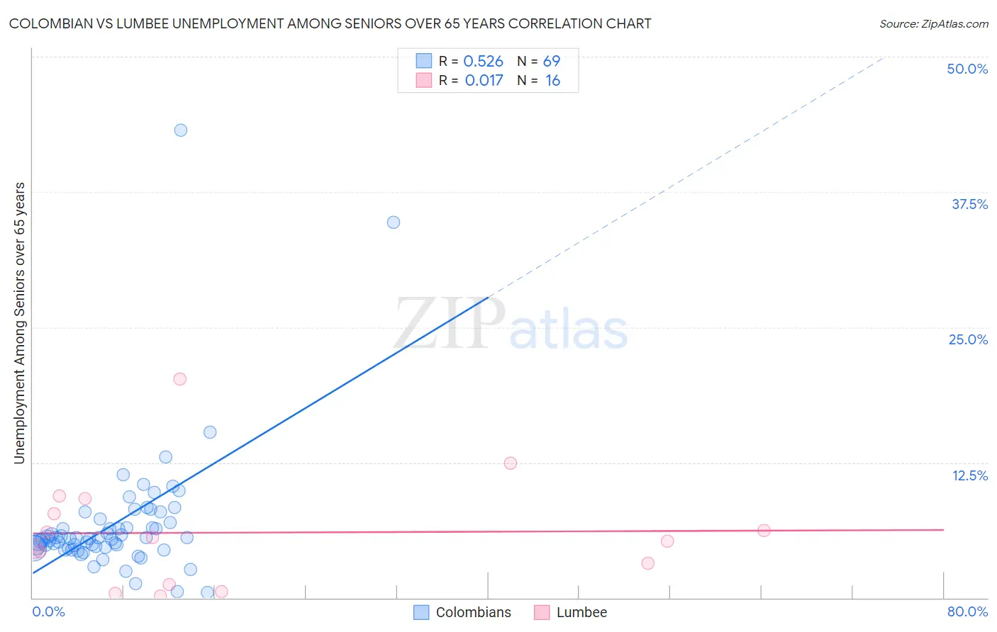 Colombian vs Lumbee Unemployment Among Seniors over 65 years
