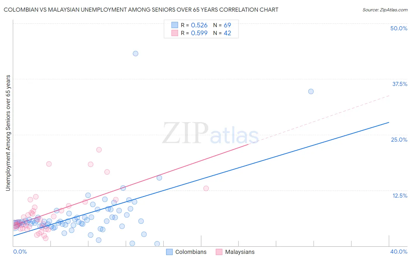 Colombian vs Malaysian Unemployment Among Seniors over 65 years