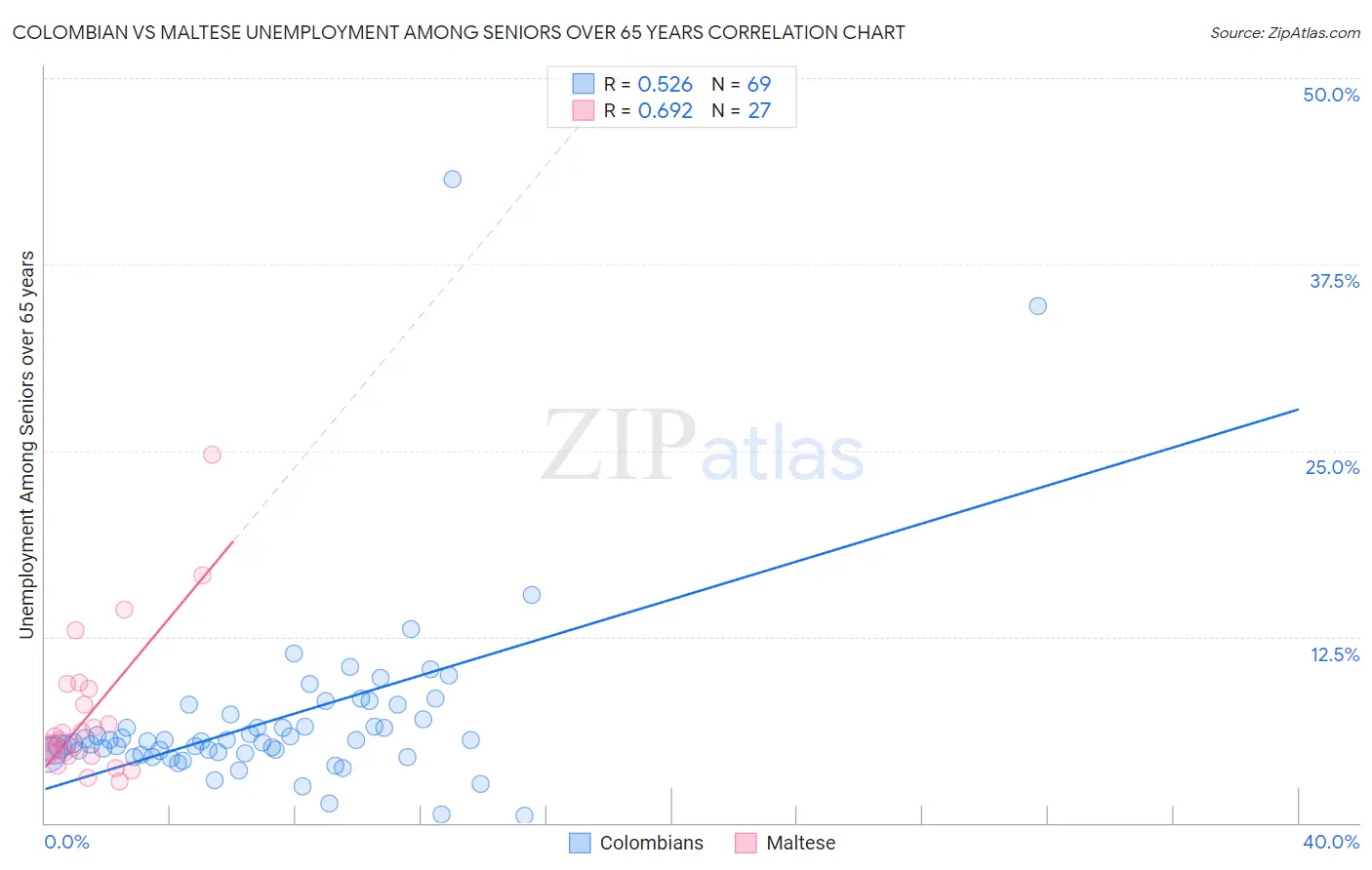 Colombian vs Maltese Unemployment Among Seniors over 65 years