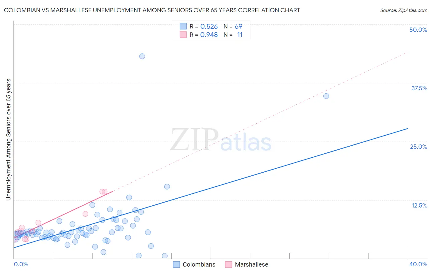 Colombian vs Marshallese Unemployment Among Seniors over 65 years