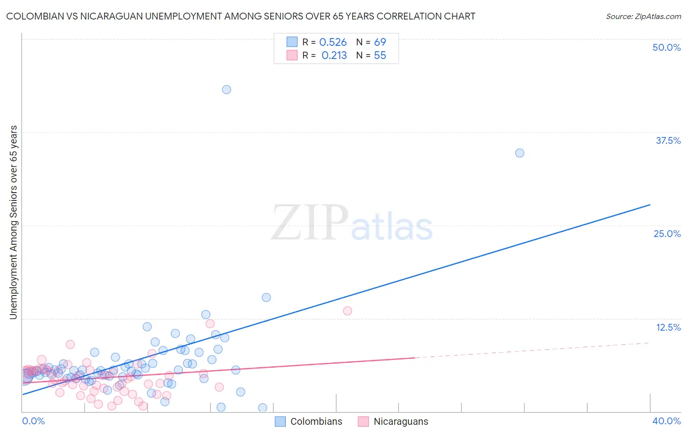 Colombian vs Nicaraguan Unemployment Among Seniors over 65 years
