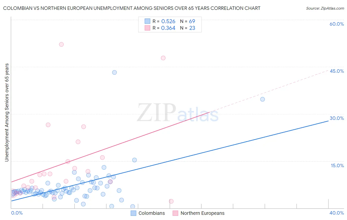 Colombian vs Northern European Unemployment Among Seniors over 65 years