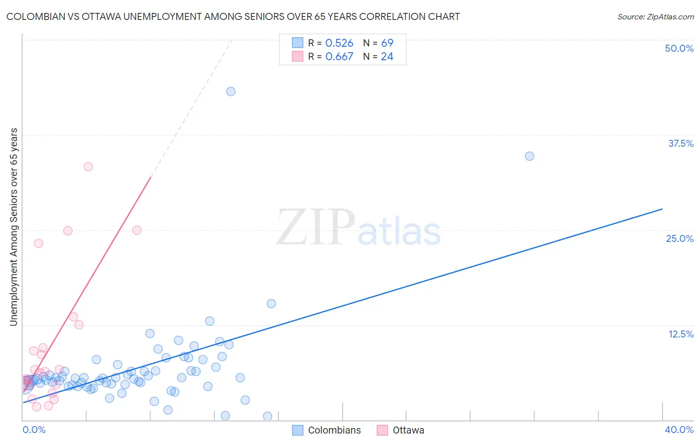 Colombian vs Ottawa Unemployment Among Seniors over 65 years
