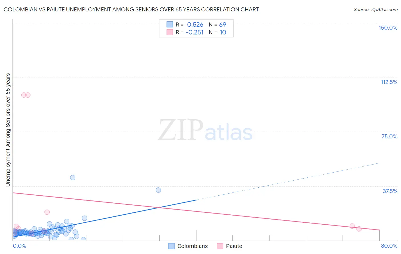 Colombian vs Paiute Unemployment Among Seniors over 65 years