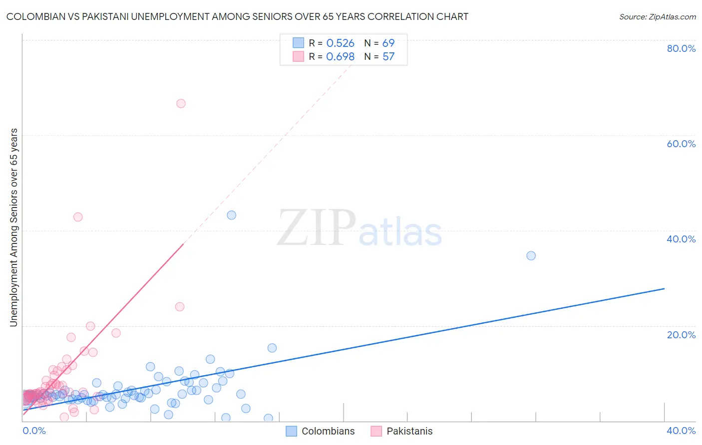 Colombian vs Pakistani Unemployment Among Seniors over 65 years