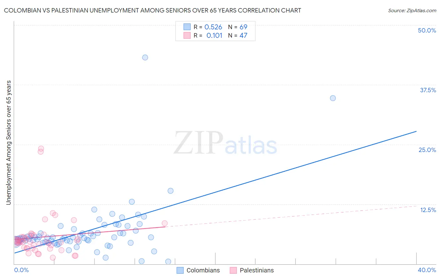 Colombian vs Palestinian Unemployment Among Seniors over 65 years