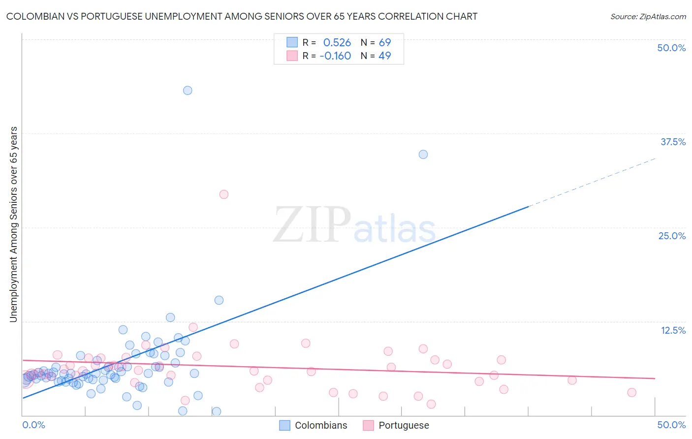 Colombian vs Portuguese Unemployment Among Seniors over 65 years