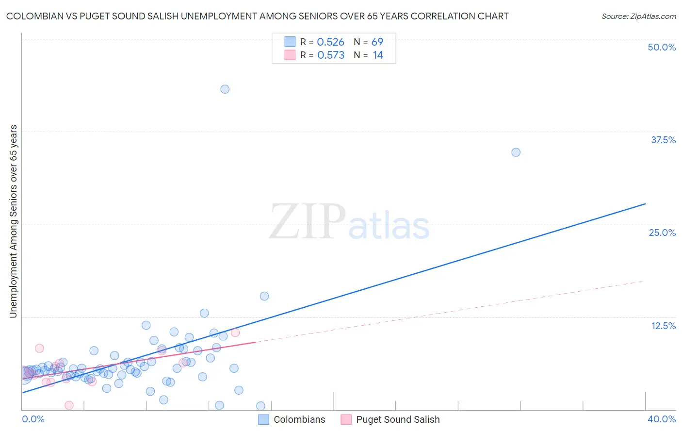 Colombian vs Puget Sound Salish Unemployment Among Seniors over 65 years