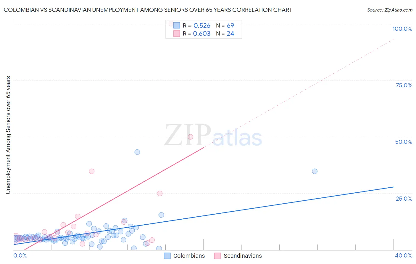 Colombian vs Scandinavian Unemployment Among Seniors over 65 years